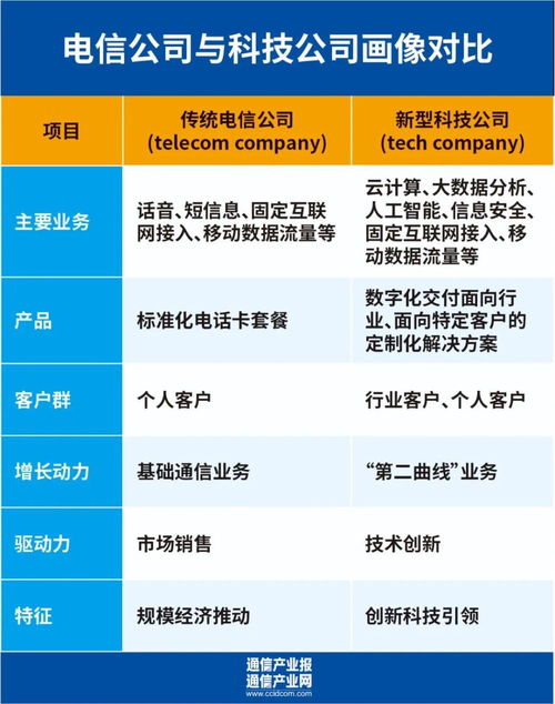 蝶變 從傳統(tǒng)電信公司到未來(lái)科技公司的轉(zhuǎn)型之路——以5G通信技術(shù)服務(wù)為核心